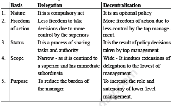 CBSE Class 12 Business Studies Organising Notes